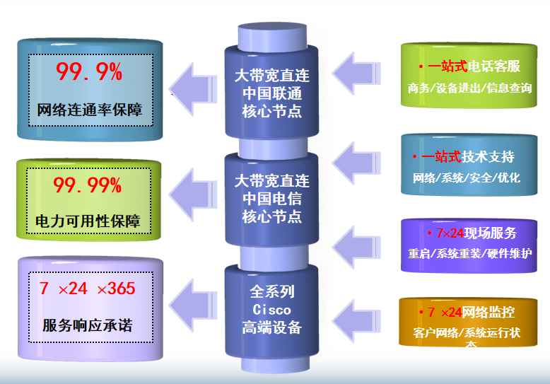 蓬安机房网络